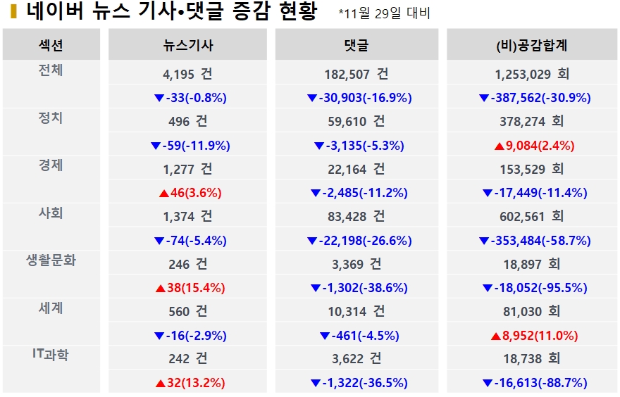 표=전주대비 기사·댓글 증감 현황