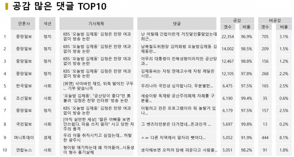 표=12월 6일 공감 많은 댓글 TOP10