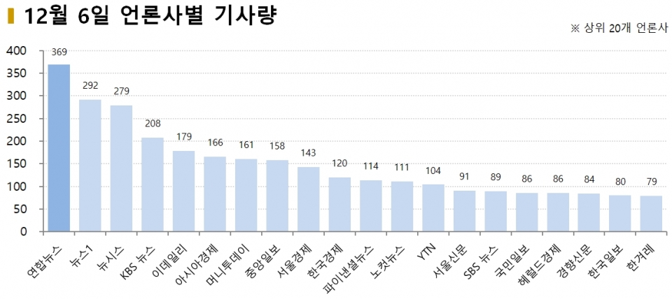 차트=12월6일 언론사별 기사량 비교