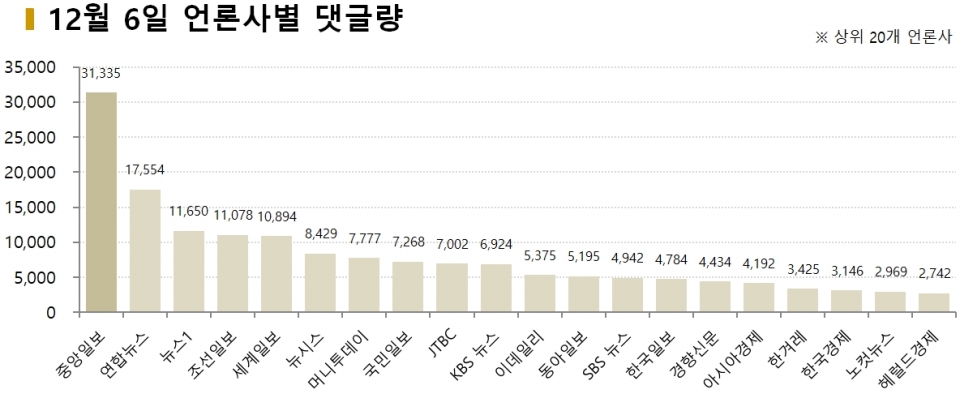 차트=12월6일 언론사별 댓글량 비교