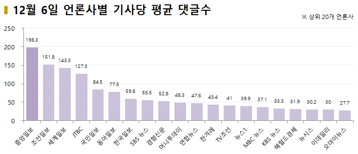 차트=12월6일 언론사별 기사당 평균 댓글수