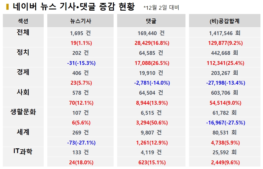 표=전주대비 기사·댓글 증감 현황