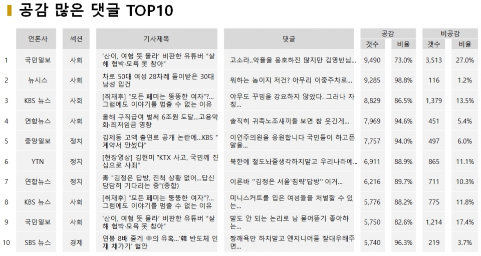 표=12월 9일 공감 많은 댓글 TOP10