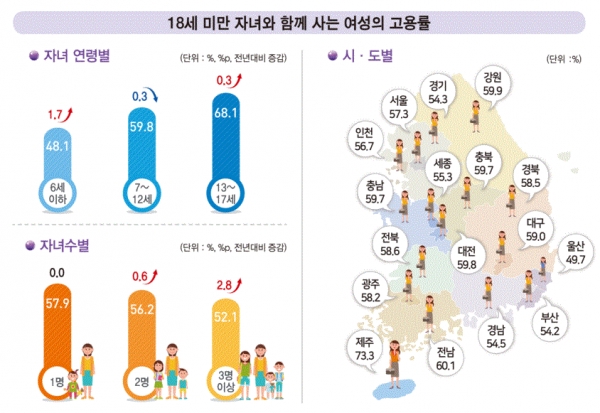 18세 미만 자녀와 함께 사는 여성의 고용률(그림=통계청)