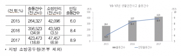 15~17년 생활안전사고 출동건수(그림=소방청, 통계청)