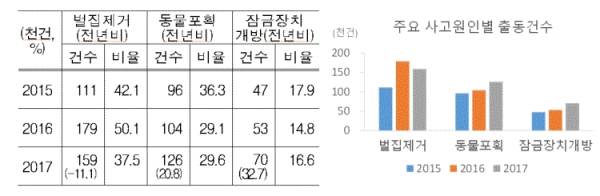 주요 사고원인별 출동건수(그림=소방청, 통계청)