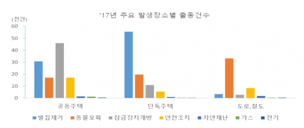 주요 발생장소별 출동건수(그림=소방청, 통계청)