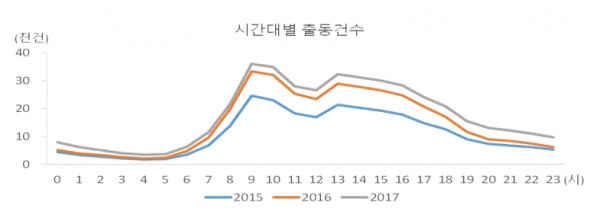 시간대별 출동건수(그림=소방청, 통계청)