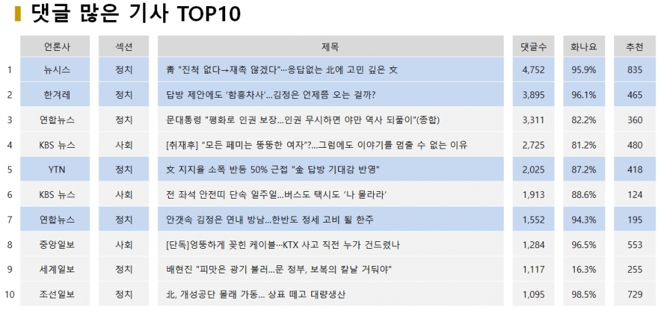 표=김정은 답방 관련 기사 댓글수 및 ‘화나요’ 비율