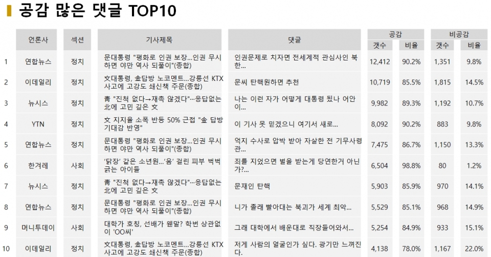 표=12월 10일 공감 많은 댓글 TOP10