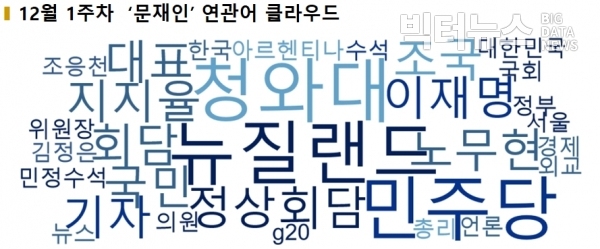 그림=12월 1주 ‘문재인’ 연관어 워드클라우드