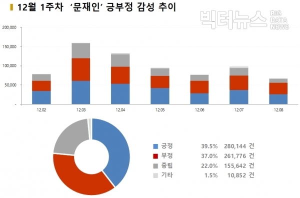 그림=12월 1주 ‘문재인’ 긍부정 감성 추이