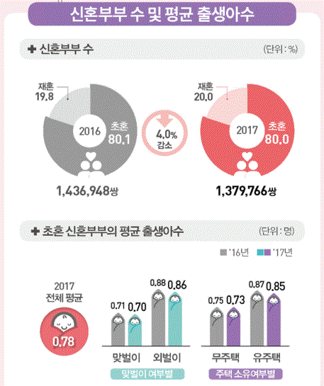 신혼부부 수 및 평균 출생아수(그림=통계청)