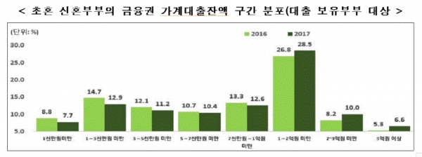 초혼 신혼부부의 금융권 가계대출잔액 구간 분포(그림=통계청)