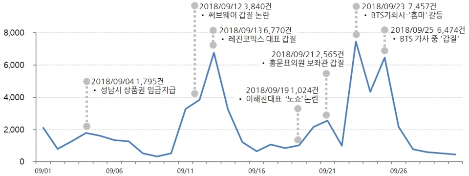 차트=9월 '갑질' 버즈 추이