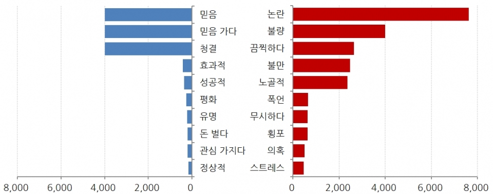 차트=9월 '갑질' 감성키워드 순위