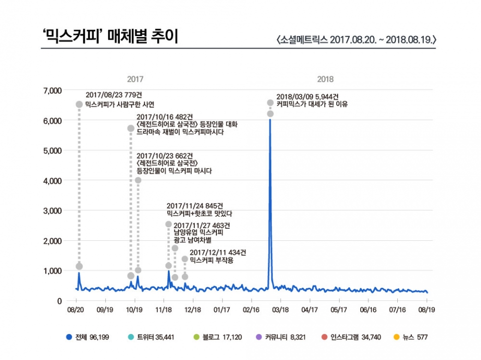 차트=믹스커피 언급량 추이