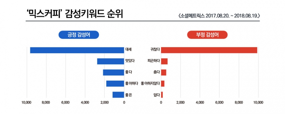 차트=믹스커피 감성키워드 순위