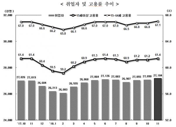 그림=취업자 및 고용률 추이(그림=통계청)