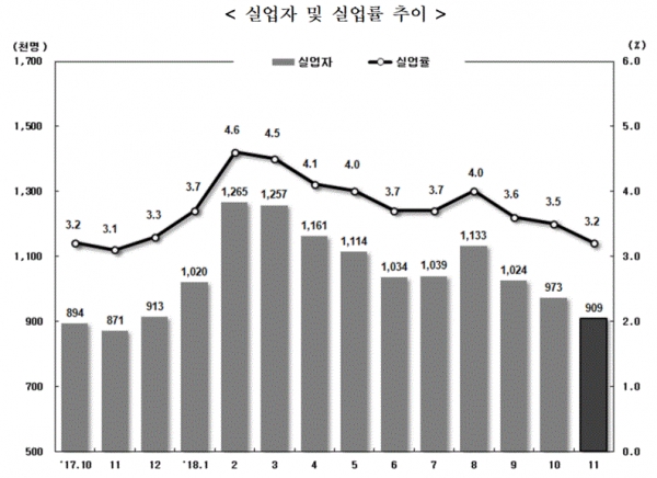 실업자 및 실업률 추이(그림=통계청)