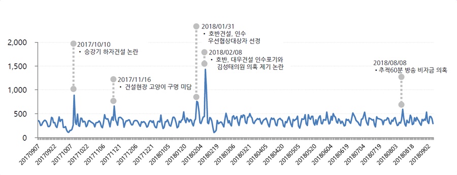 차트=언급량 추이