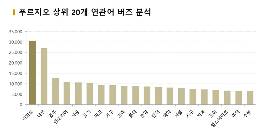 차트=연관어 상위 20개