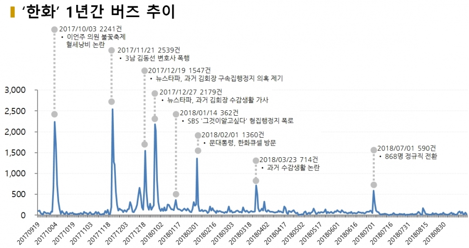 차트='한화' 1년간 버즈 추이