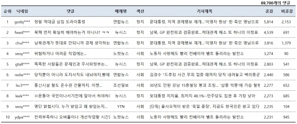 표=12월 13일 네이버뉴스 공감댓글 베스트10(오후 3시 현재)