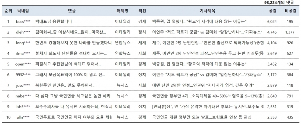 표=12월 14일 네이버뉴스 공감댓글 베스트10