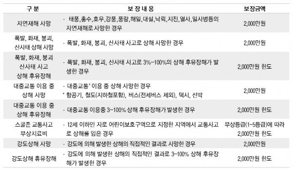 대구시 시민안전보험 보장 내용. 자료 제공=대구시