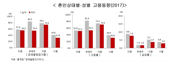 혼인상태별 성별 고용동향(그림=통계청)