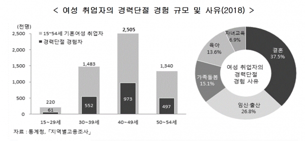 여성 취업자의 경력단절 경험 규모 및 사유(그림=통계청)