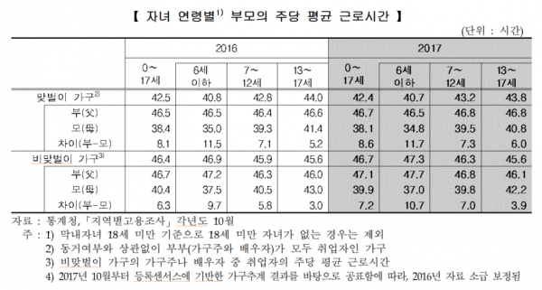 자녀 연령별 부모의 고용률(그림=통계청)