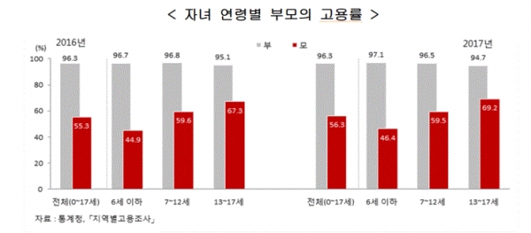 자녀 연령별 부모의 고용률(그림=통계청)