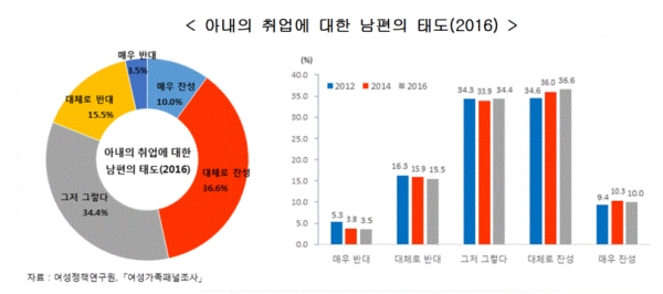 아내의 취업에 대한 남편의 태도(그림=통계청)