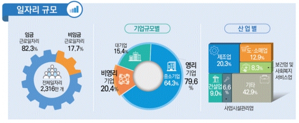 2017 일자리 규모(그림=통계청)