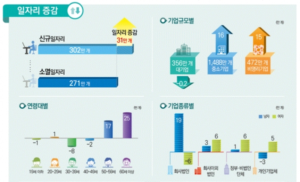 2017 일자리 증감(그림=통계청)
