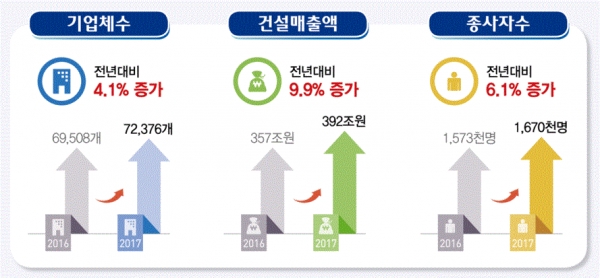 2017 건설기업체수, 건설매출액, 종사자수(그림=통계청)