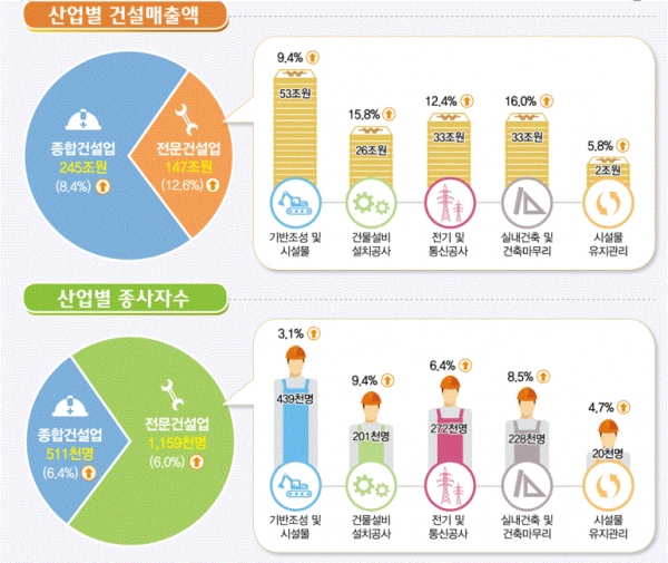 2017 산업별 건설매출액 및 종사자수(그림=통계청)