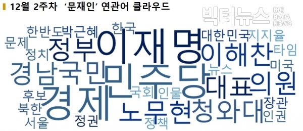 그림=12월 2주 '문재인' 연관어 워드클라우드