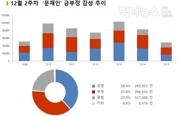 그림=12월 2주 '문재인' 긍부정 감성 추이