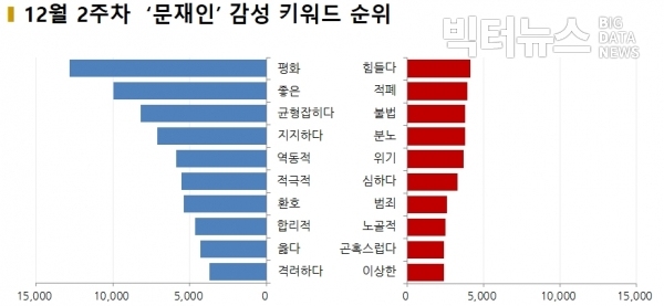 그림=12월 2주 '문재인' 감성 키워드 순위