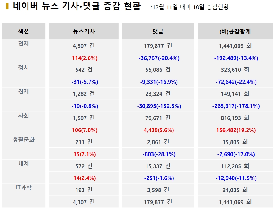 표=전주대비 기사·댓글 증감 현황