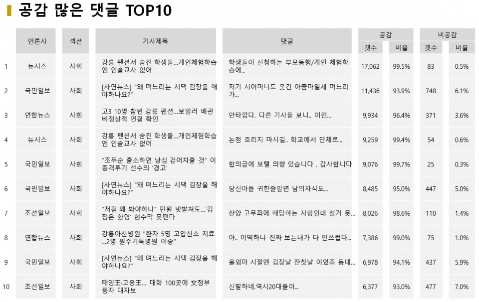 표=12월 18일 공감 많은 댓글 TOP10