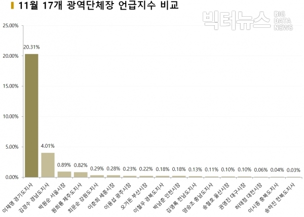 그림=17개 시도지사 11월 언급지수