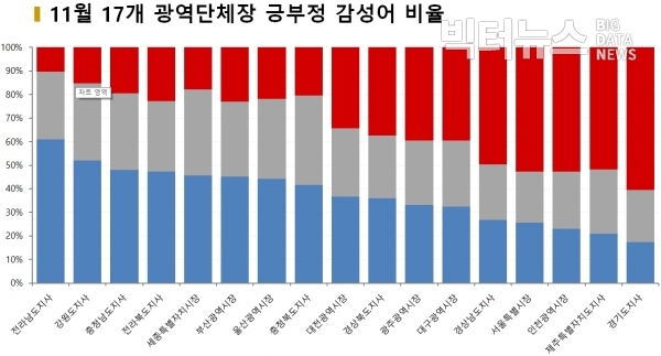 ?그림=11월 17개 광역단체장 긍부정 감성어 비율?