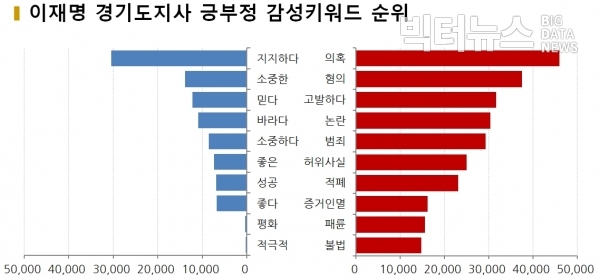 그림=이재명 경기도지사 긍부정 감성키워드 순위(11. 10~11. 30) ?