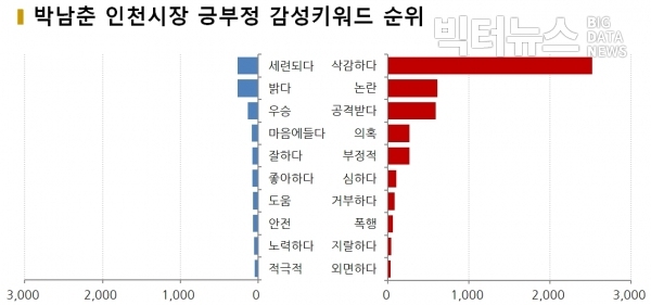 그림=박남춘 인천시장 긍부정 감성키워드 순위(11. 10~11. 30)