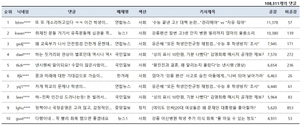 표=12월 19일 네이버뉴스 공감댓글 베스트10