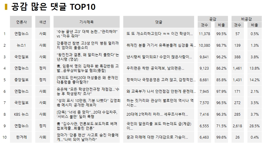 표=12월 19일 공감 많은 댓글 TOP10